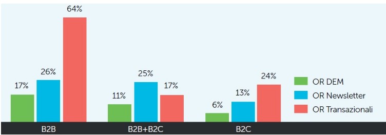 Come-le-aziende-B2B-possono-farsi-conoscere-con-l'email-marketing-statistiche.png