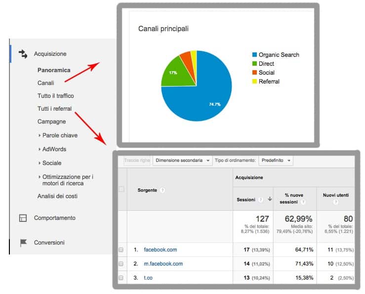 Come usare Google Analytics per sito B2B: canali