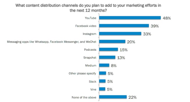 Il futuro dei contenuti di un sito B2B - Canali di distribuzione