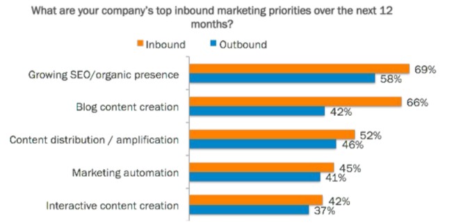 Il futuro dei contenuti di un sito B2B - Inbound e Outbound