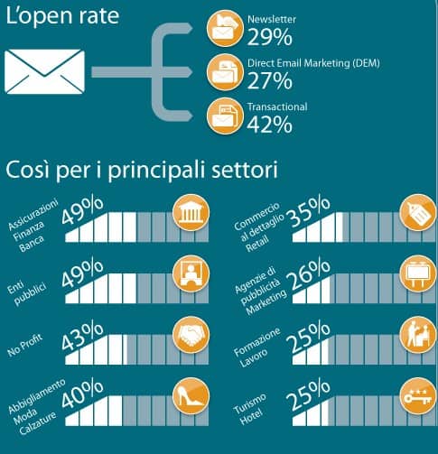 La visibilità di un sito B2B prova l'email marketing dati