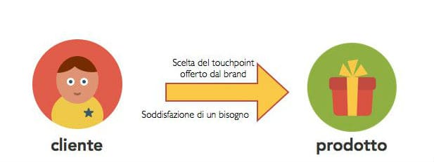 SMS per il tuo business: i touchpoint