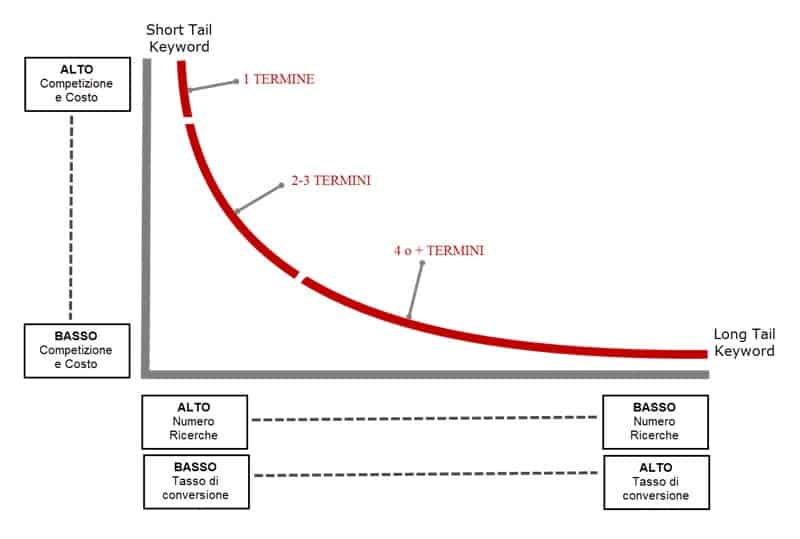 Short Tail Keyword VS Long Tail Keyword