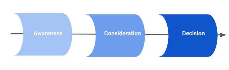 Come le aziende B2B possono trovare più clienti con l'email marketing: creare e distribuire contenuti interessanti e rilevanti per gli utenti, per ognuna delle tre fasi del percorso d'acquisto.