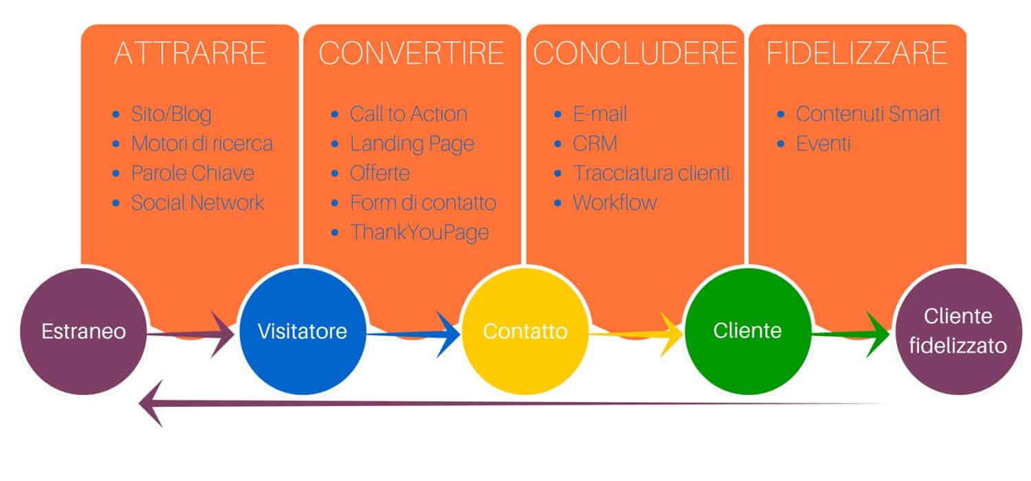 come strutturare il blog per la campagna inbound di un sito web b2b