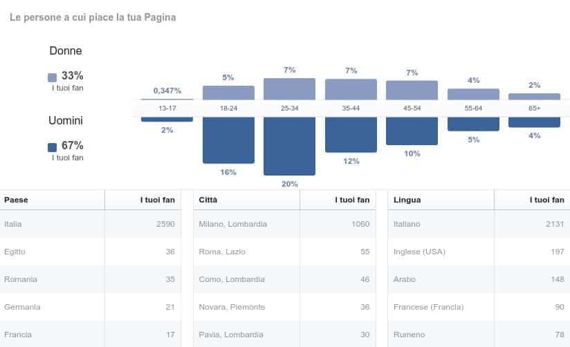 Come un'azienda di consulenza può coinvolgere utenti su Facebook