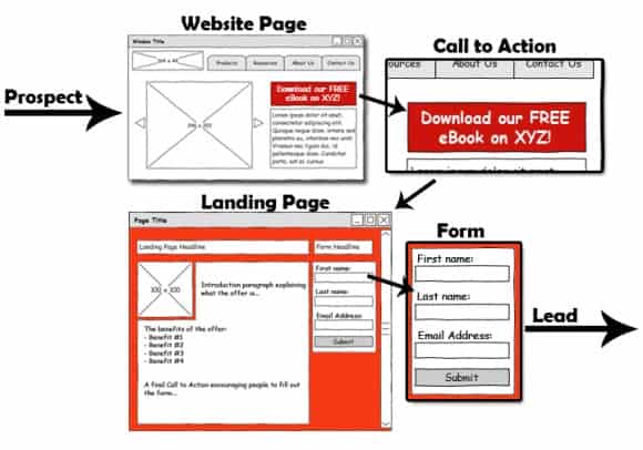 Creare un form di successo è importante per ottimizzare il processo di conversione degli utenti.