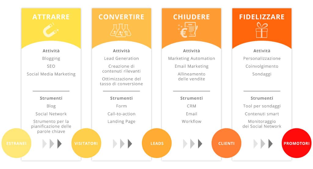 Fasi della Metodologia Inbound Marketing