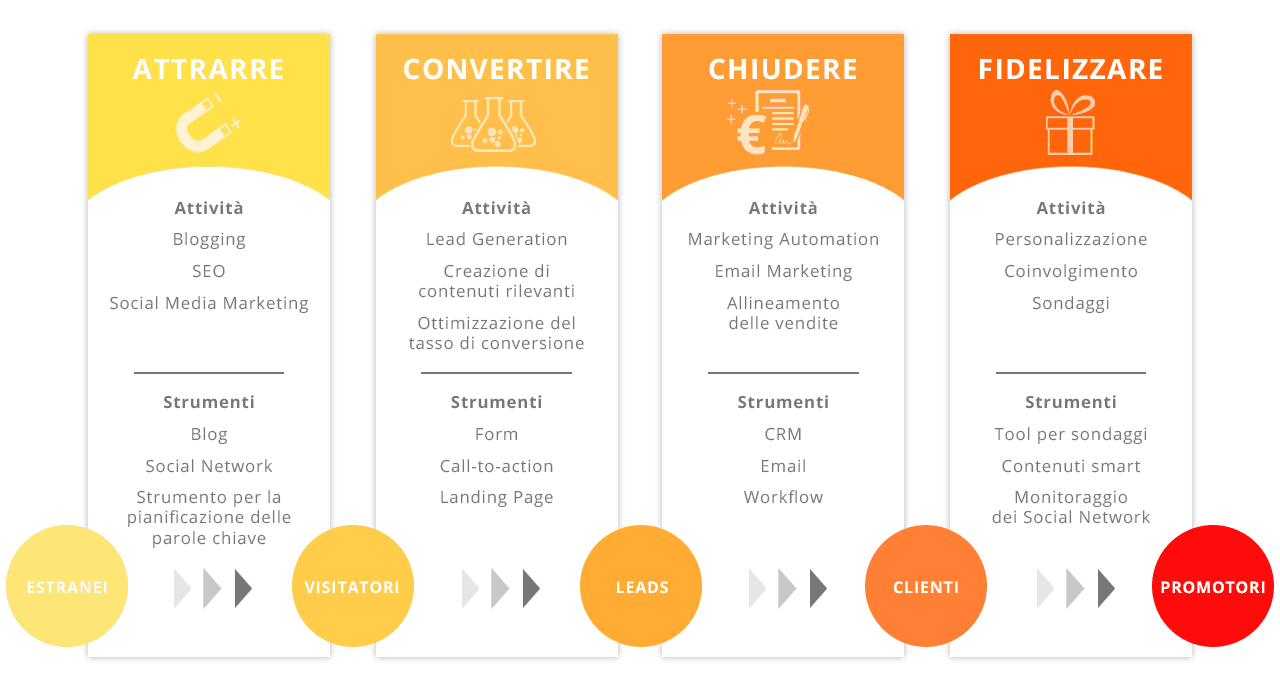 Agenzia Inbound Marketing - Fasi della Metodologia Inbound