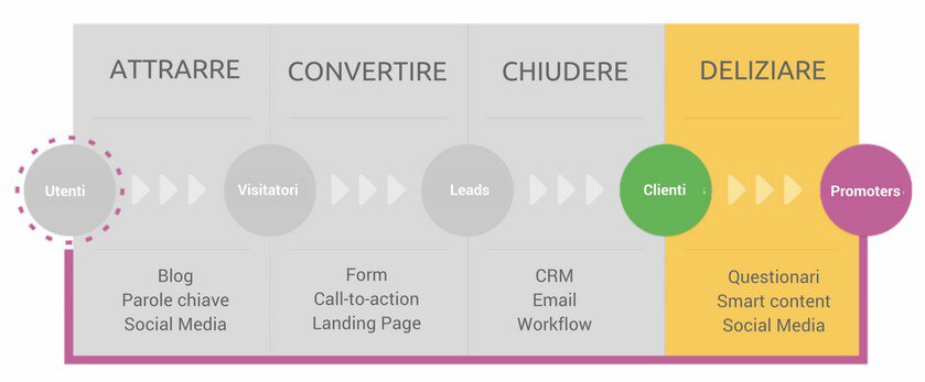 Fidelizzazione dei clienti: l'ultimo passo della metodologia Inbound.