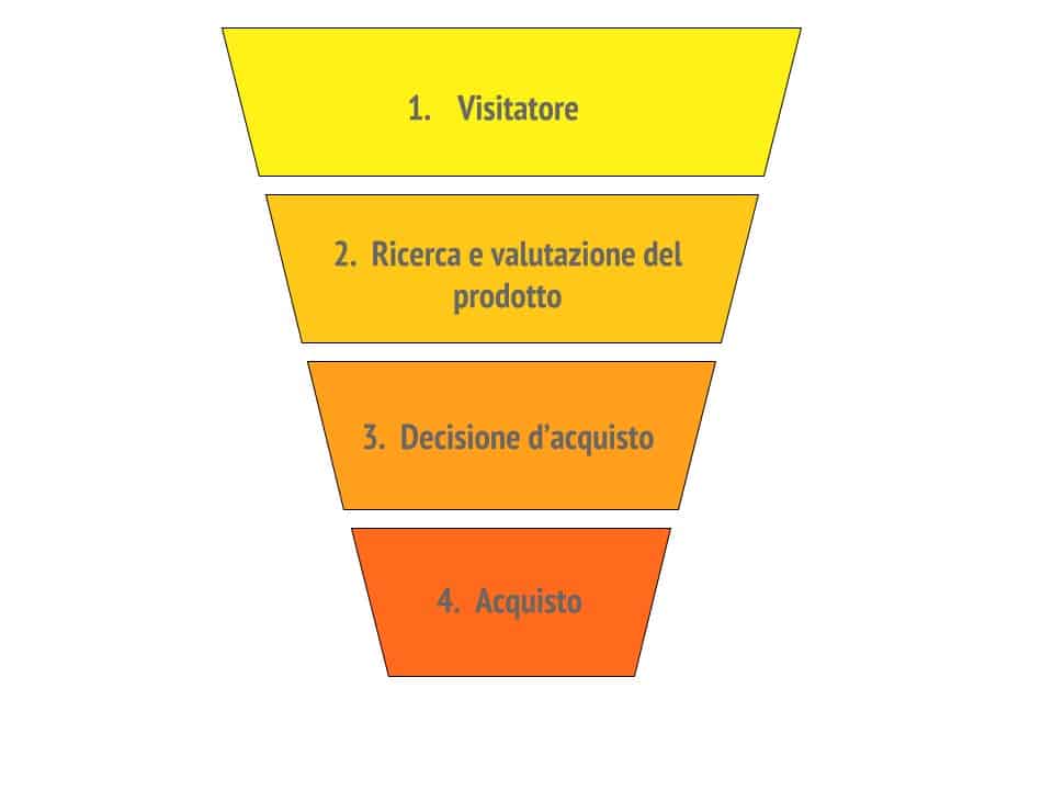 Importanza del customer care per un ecommerce: svolge un ruolo determinante per acquisire e fidelizzare il cliente, nelle diverse fasi del funnel di conversione.