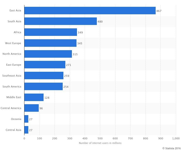 Importanza di un sito web per le aziende di consulenza: questa statistica mostra il numero degli utenti attivi su Internet nel 2016.