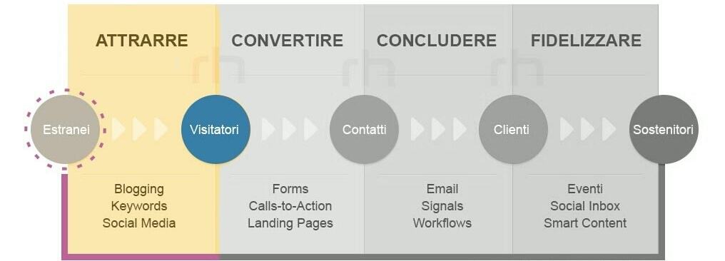 inbound Marketing e pubblicit per un sito B2B: la metodologia