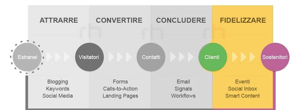 inbound marketing e social network per sito B2B