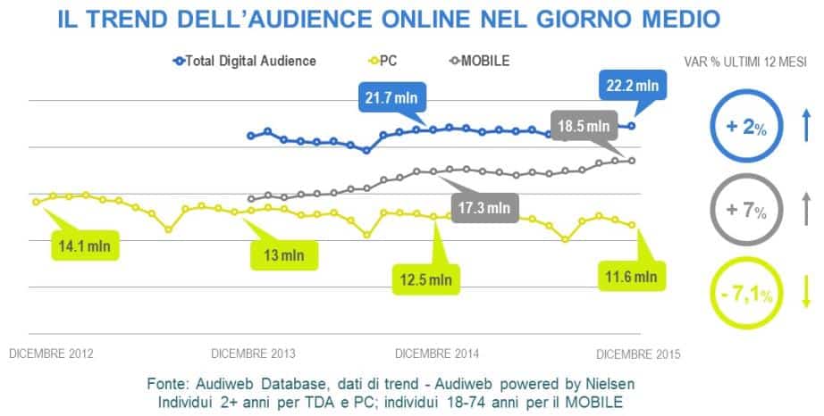 Italiani e internet 2015 trend