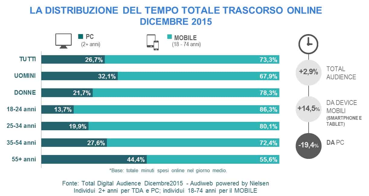 Italiani e internet 2015 uomo donna