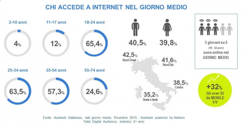 Italiani ed internet 2015 uo do
