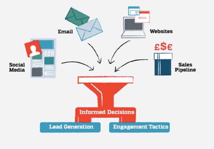 Marketing Automation