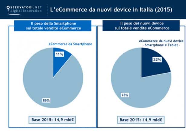 Mobile e-commerce in Italia