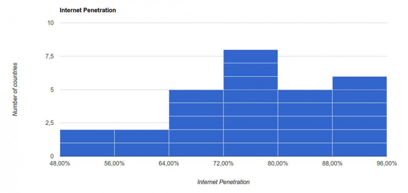 Popolazione Internet Europa Penetrazione.