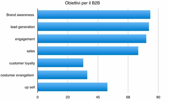 Pubblicita online per un'azienda B2B