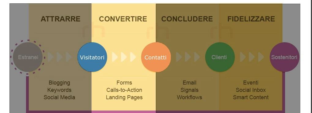 contenuti per inbound marketing e il modello di conversione