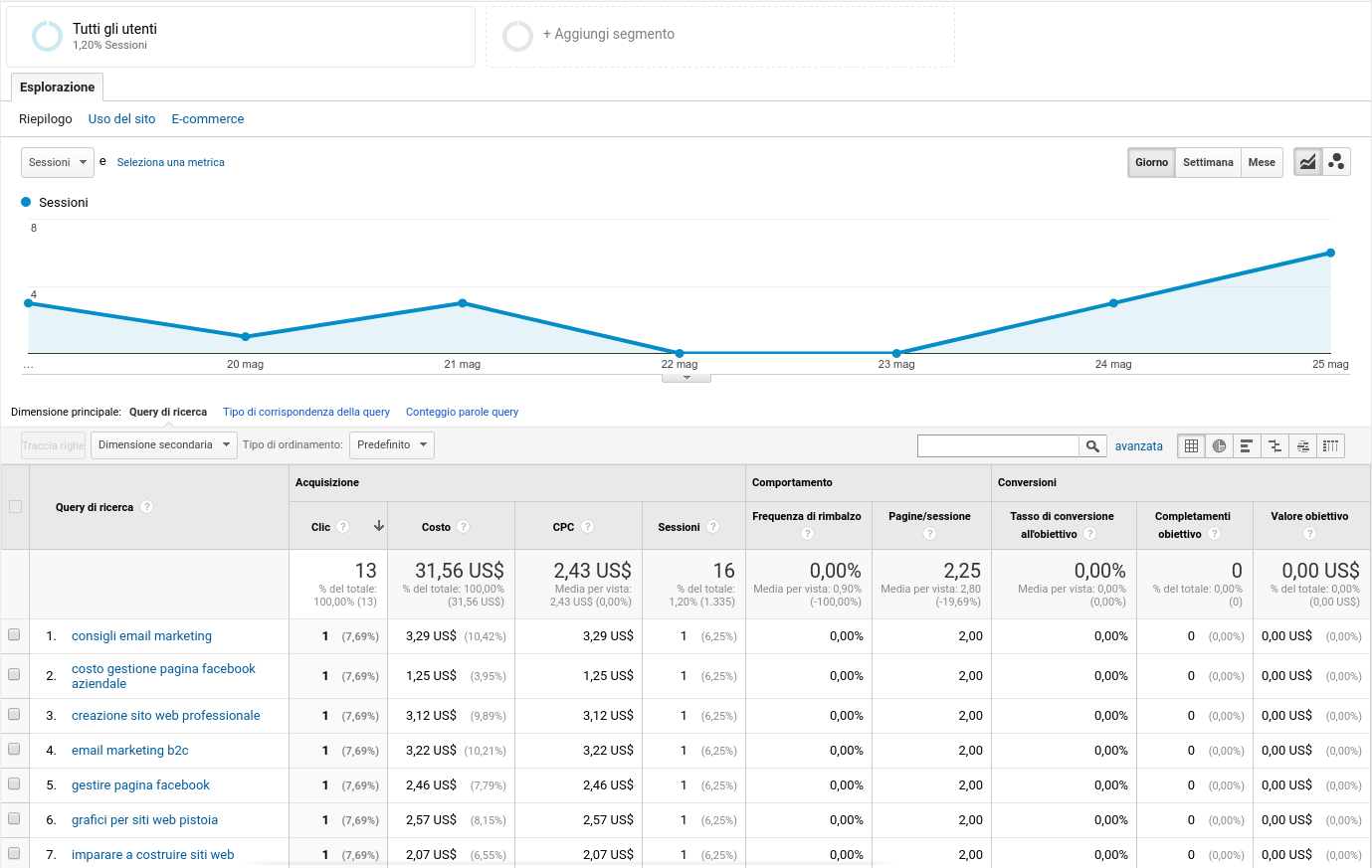 rendimento di un sito di software gestionale con Analytics - Esempio