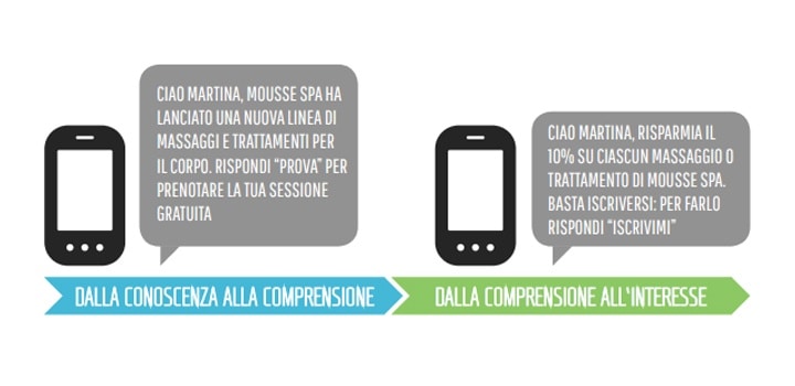 sms per il tuo business: dalla comprensione all'interesse