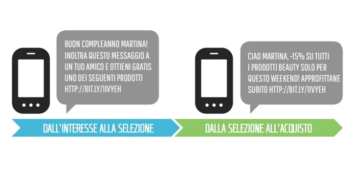 sms per il tuo business: dall'interesse all'acquisto