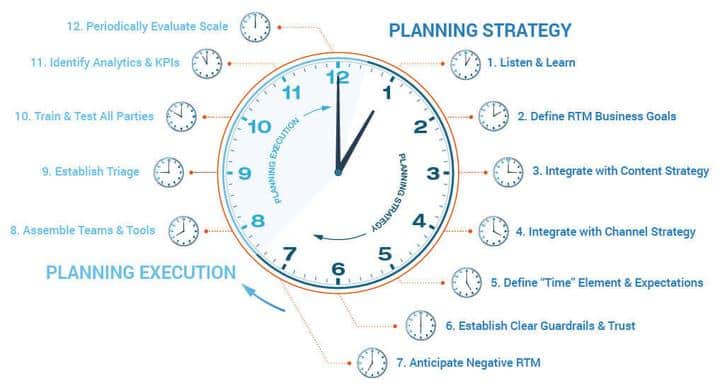 Strategia Real Time Marketing
