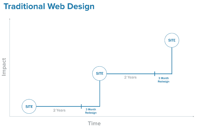 Growth-Driven Design: cos’è - design tradizionale