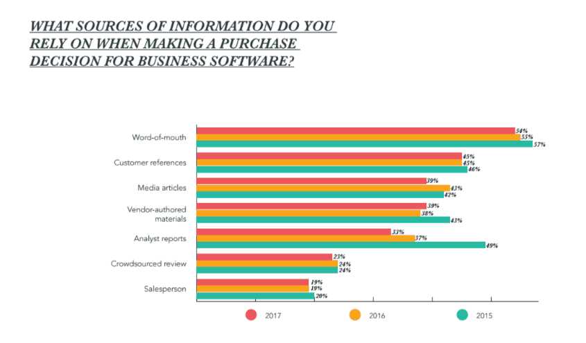 Qual è l’utilità del blog per un sito di software gestionale?-stateofinbound