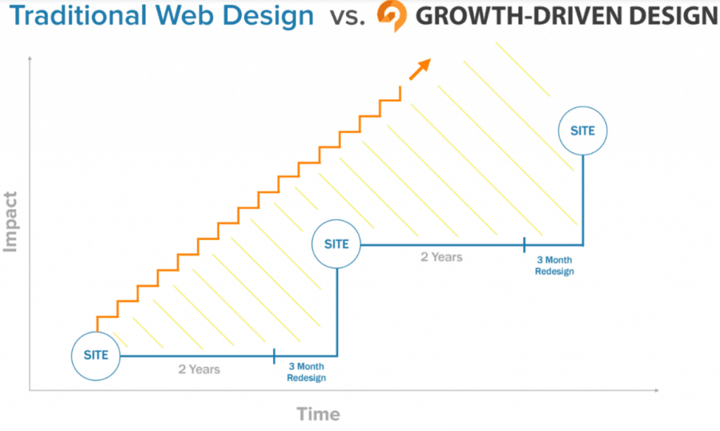 Aggiornare un sito web con il Growth-Driven Design - ottimizzazioni
