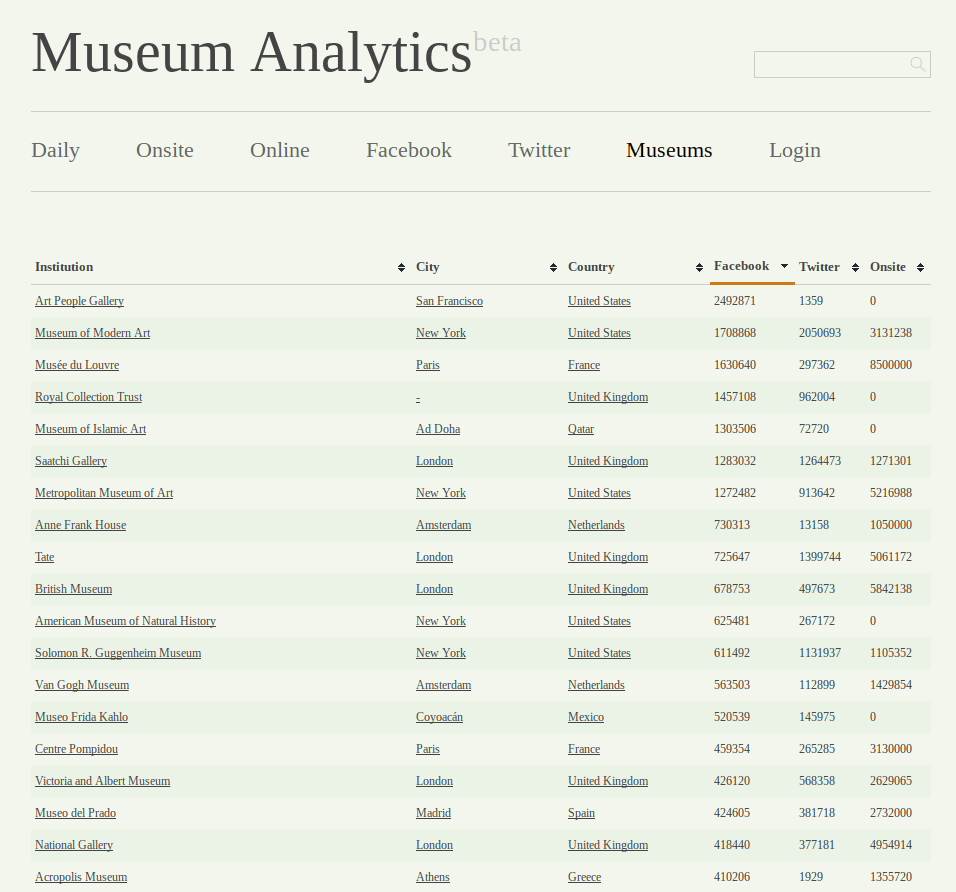 Social network per museo