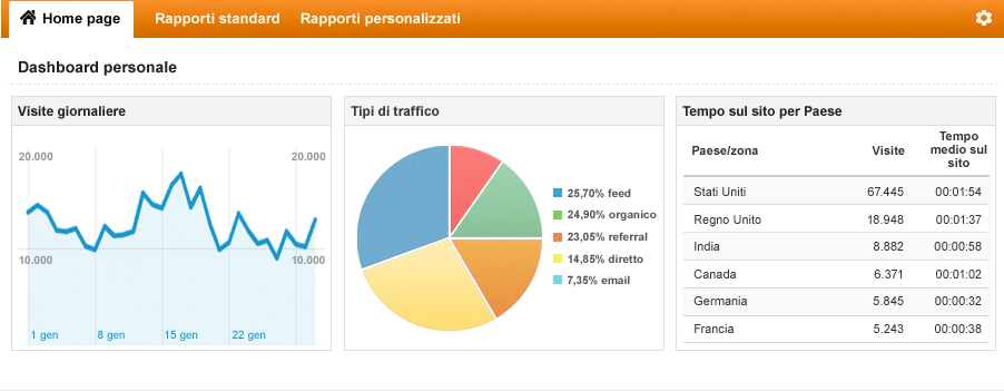 ROI e Marketing Digitale - analytics