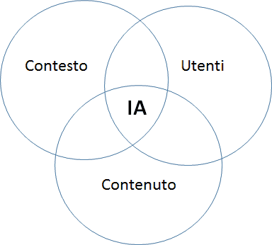 architettura dell’informazione