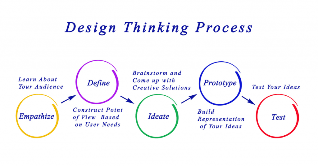 Design thinking