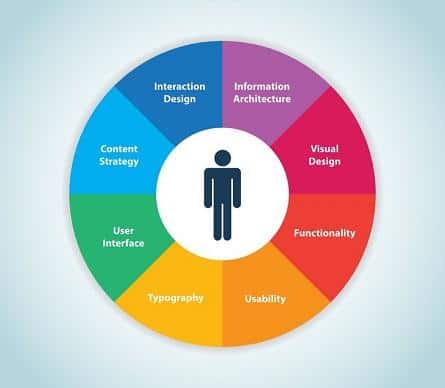 Che cos'è la User Centered Design?