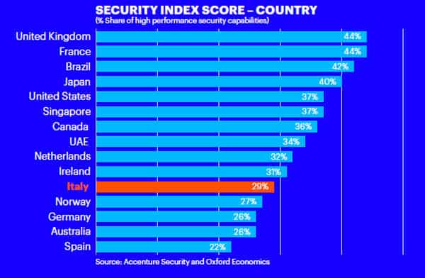 Cyber security