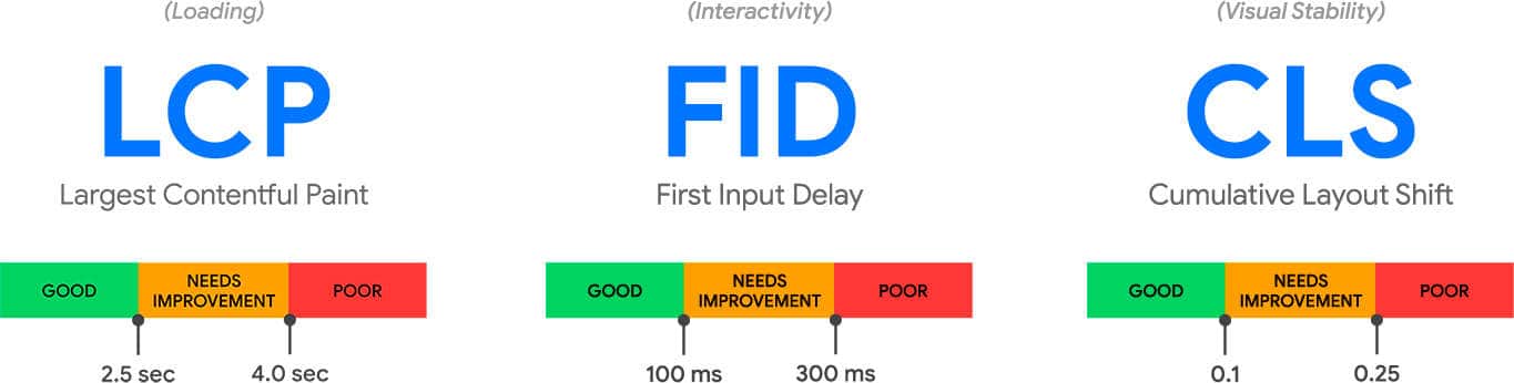Core Web Vitals