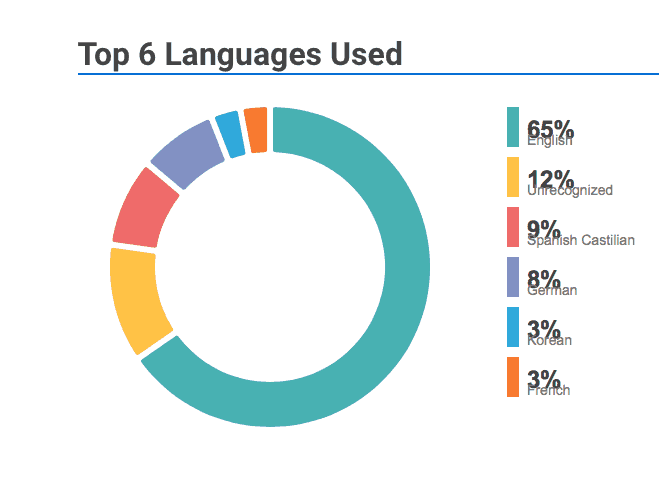 In quale lingua scegliere gli Hashtag? Conoscete Hashtagify?