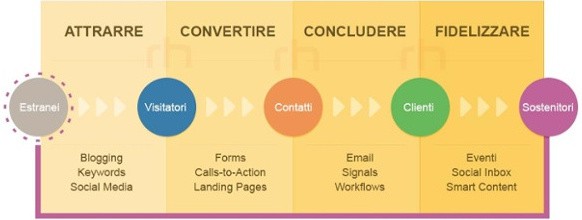 Inbound Marketing e pubblicità per software gestionale