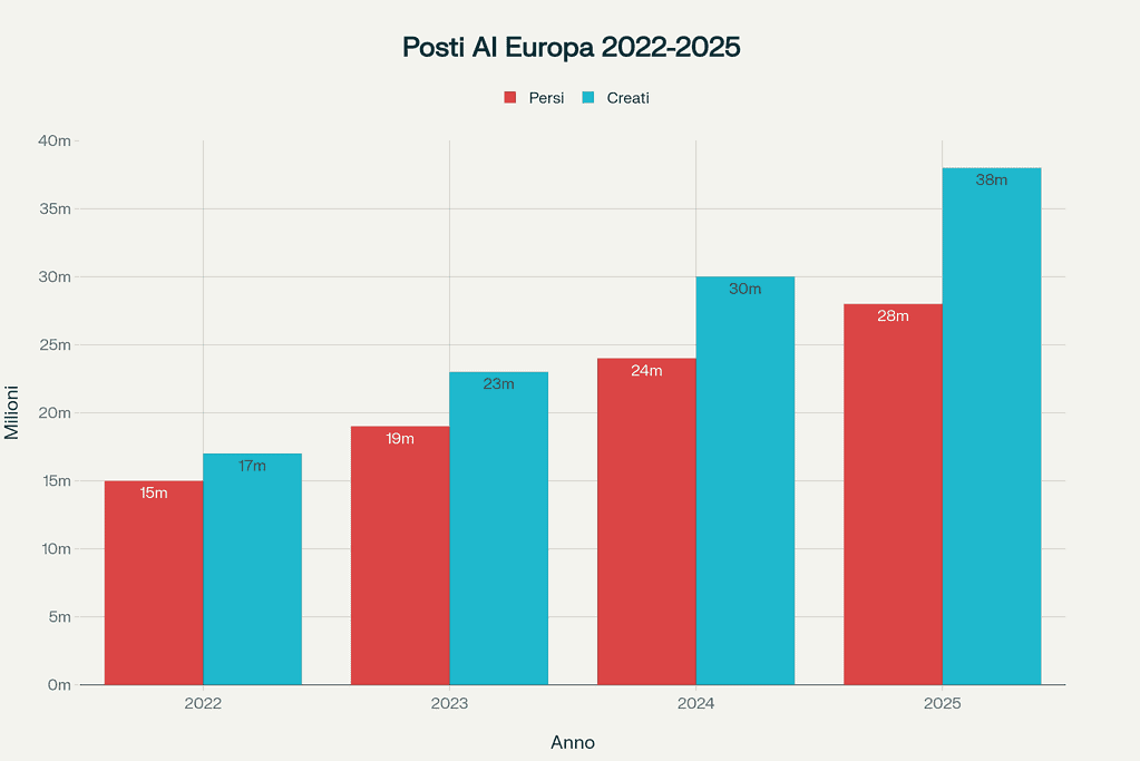 Evoluzione dei posti di lavoro persi e creati dall’AI in Europa tra il 2022 e il 2025