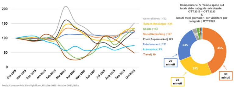 Italiani online ai tempi della pandemia