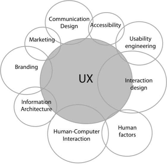 User Experience per strategia marketing