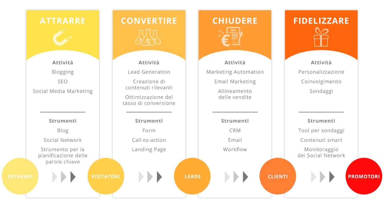 L'email svolge un ruolo fondamentale nella metodologia Inbound: trasformare i contatti in clienti.