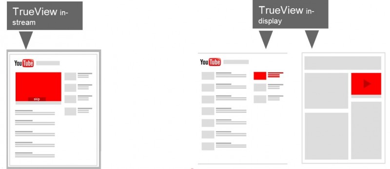 TrueView In-Stream e In-Display