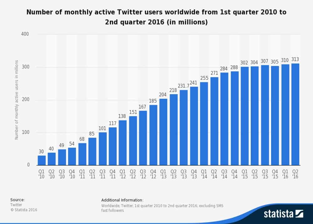 I vantaggi dell'uso di Twitter per un sito B2B: le statistiche.